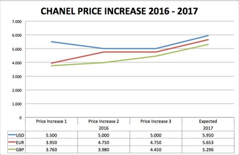 chanel price hike 2017|Chanel Price Increase Report Sept 2017 .